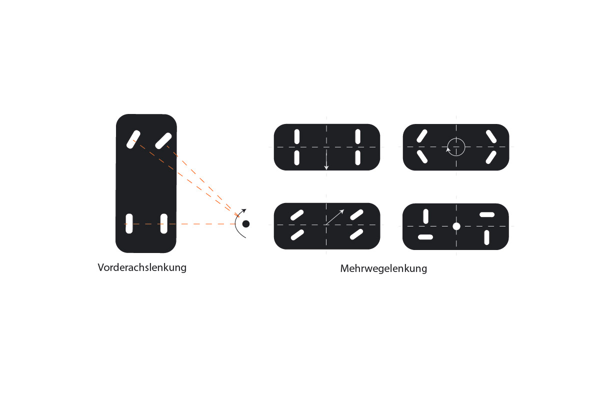 Neuer Plattformtransporter SFX verfügbar über 2-Wege-Lenkung oder Mehrwegelenkung