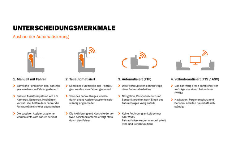 Unterscheidungsmerkmale der unterschiedlichen Ausbaustufen der Automatisierung