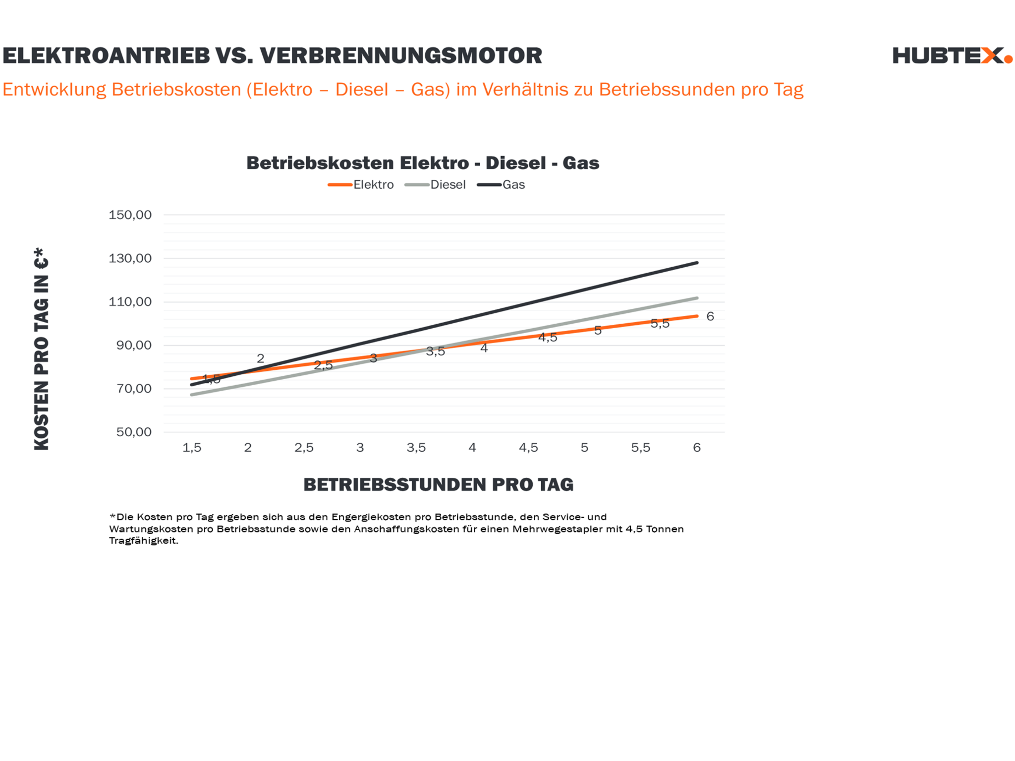 Elektroantrieb vs. Verbrennungsmotor Kostendiagramm von HUBTEX