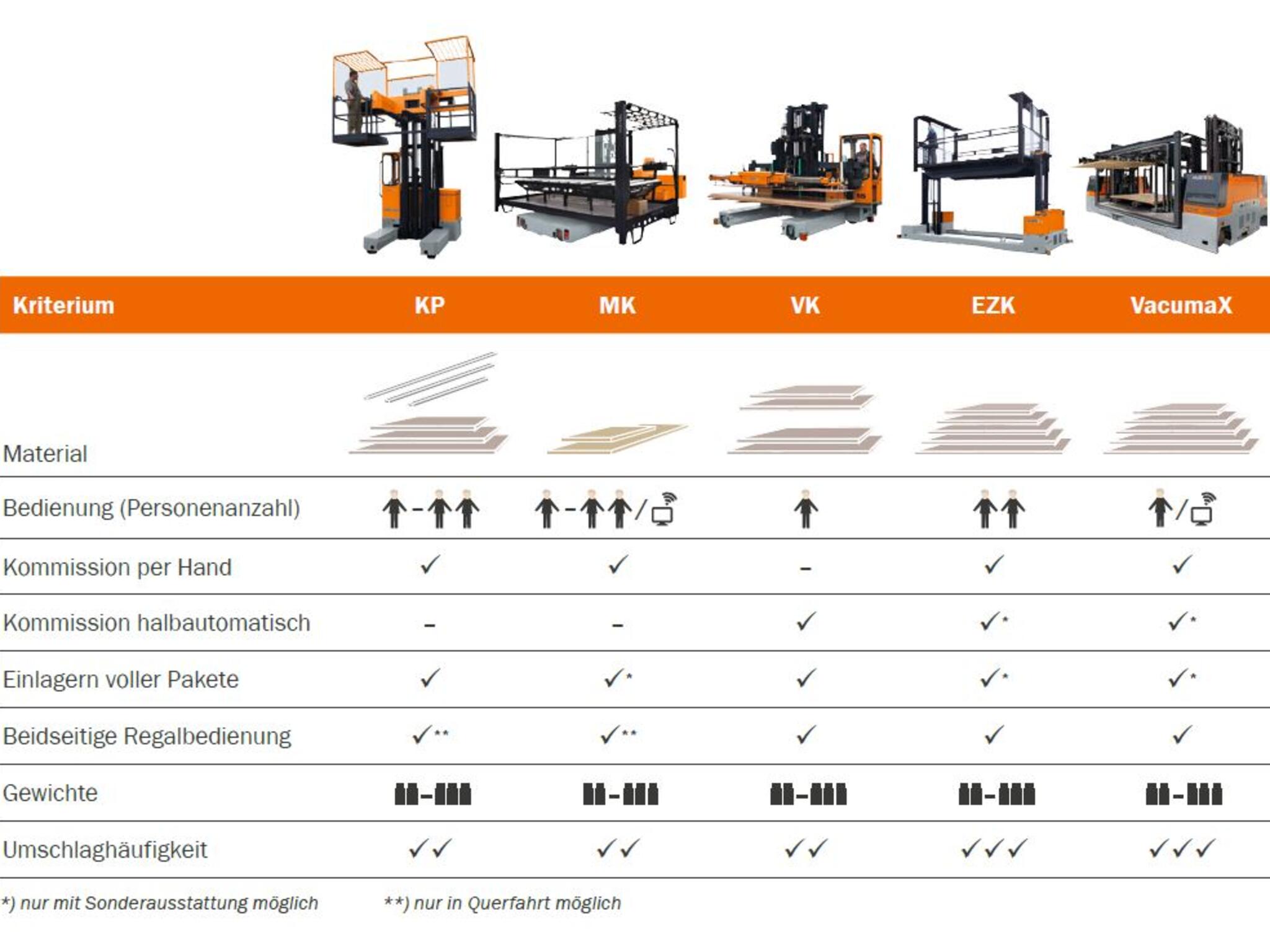 HUBTEX Kommissionierlösungen auf einen Blick
