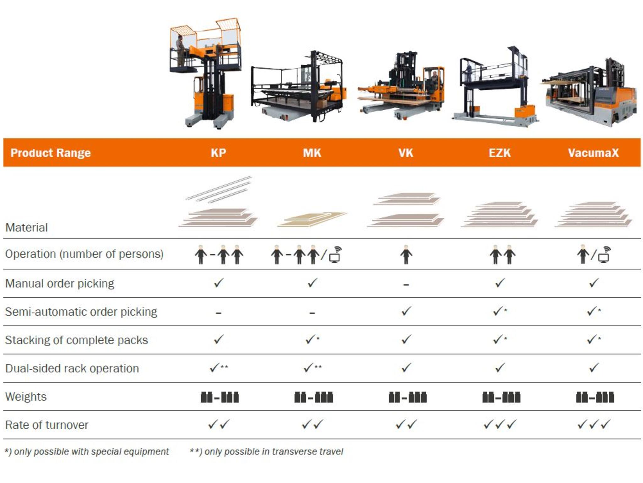 Les solutions de préparation de commandes HUBTEX en un coup d'œil