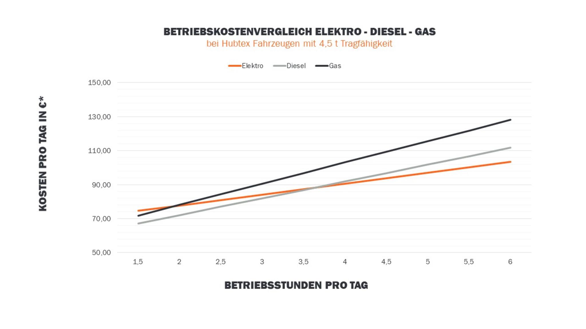 Elektrische aandrijving vs. traditionele aandrijvingsvormen bij HUBTEX