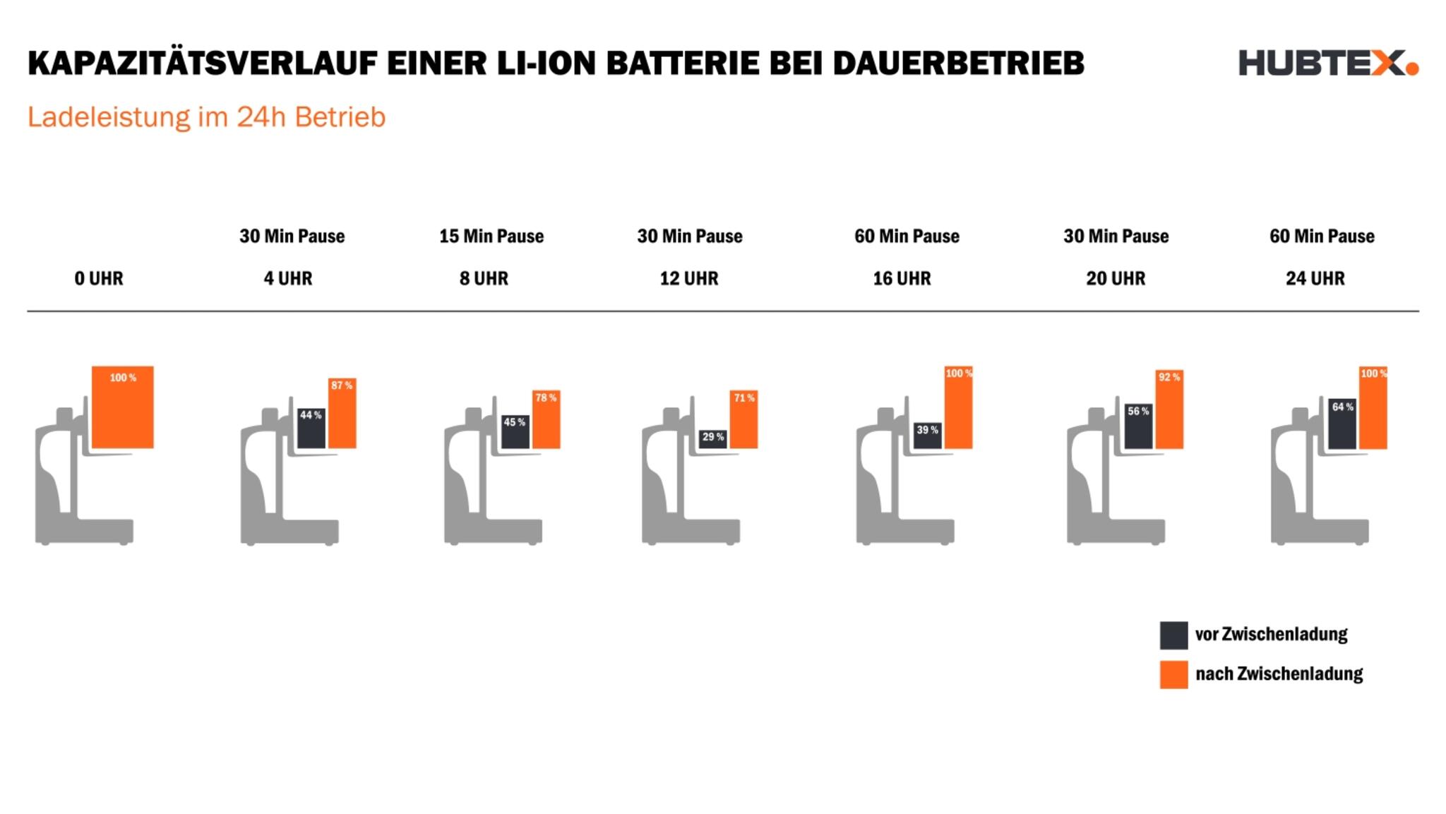 Laadvoorbeeld voor een heftruck in continu inzet met lithium-ion-batterij van HUBTEX