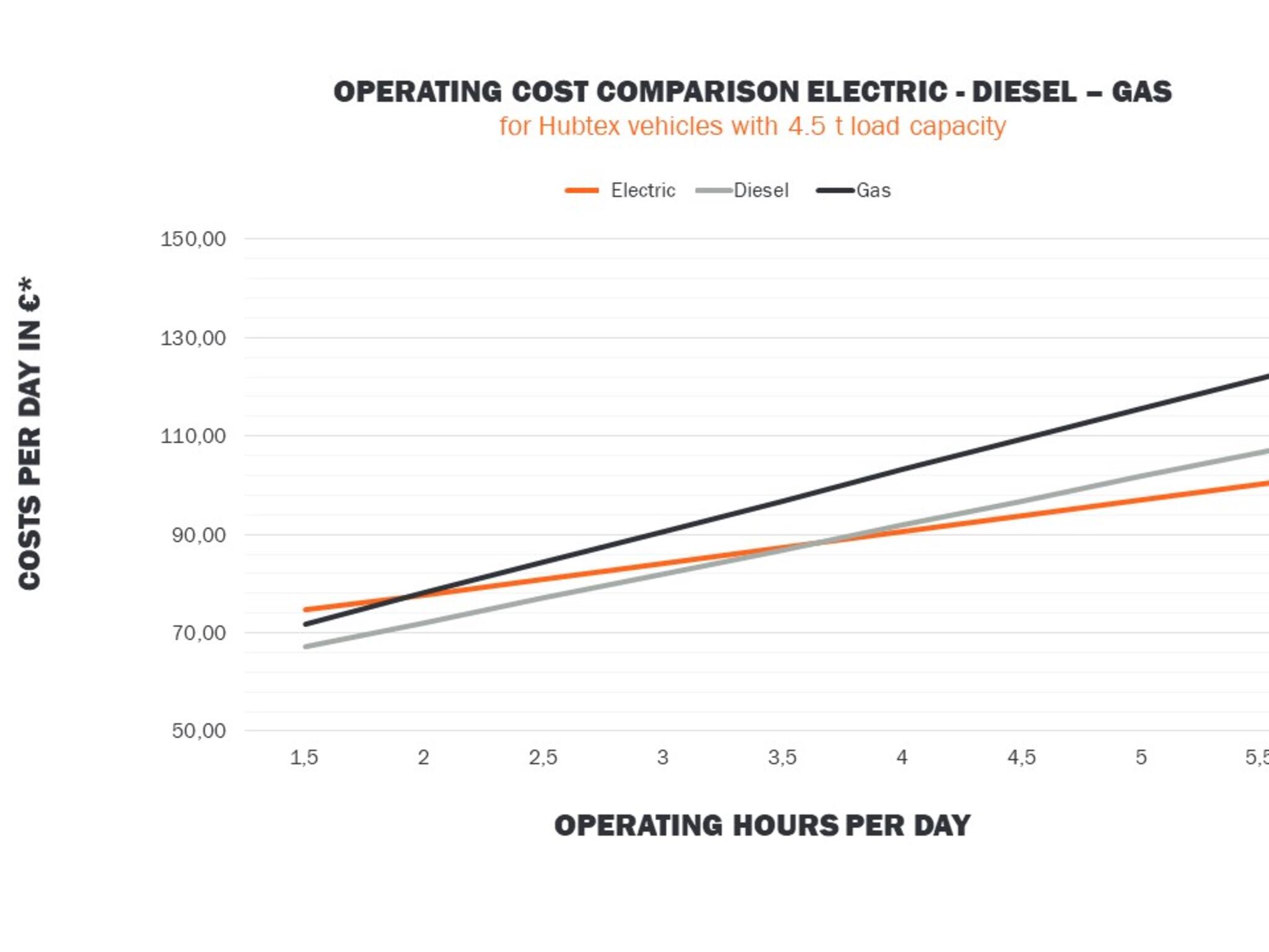 Electric drive vs. conventional drive forms at HUBTEX
