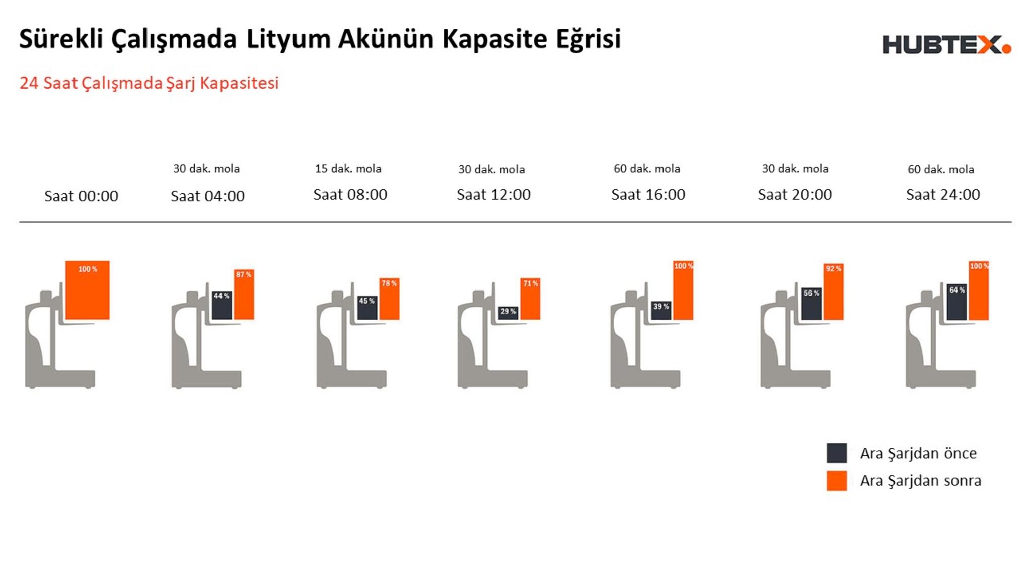Sürekli Çalışmada Lityum Akünün Kapasite Eğrisi
