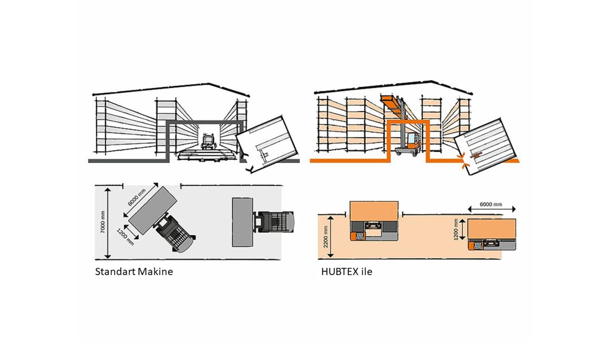 standart makine ve hubtex ile dar koridor ve geçişler