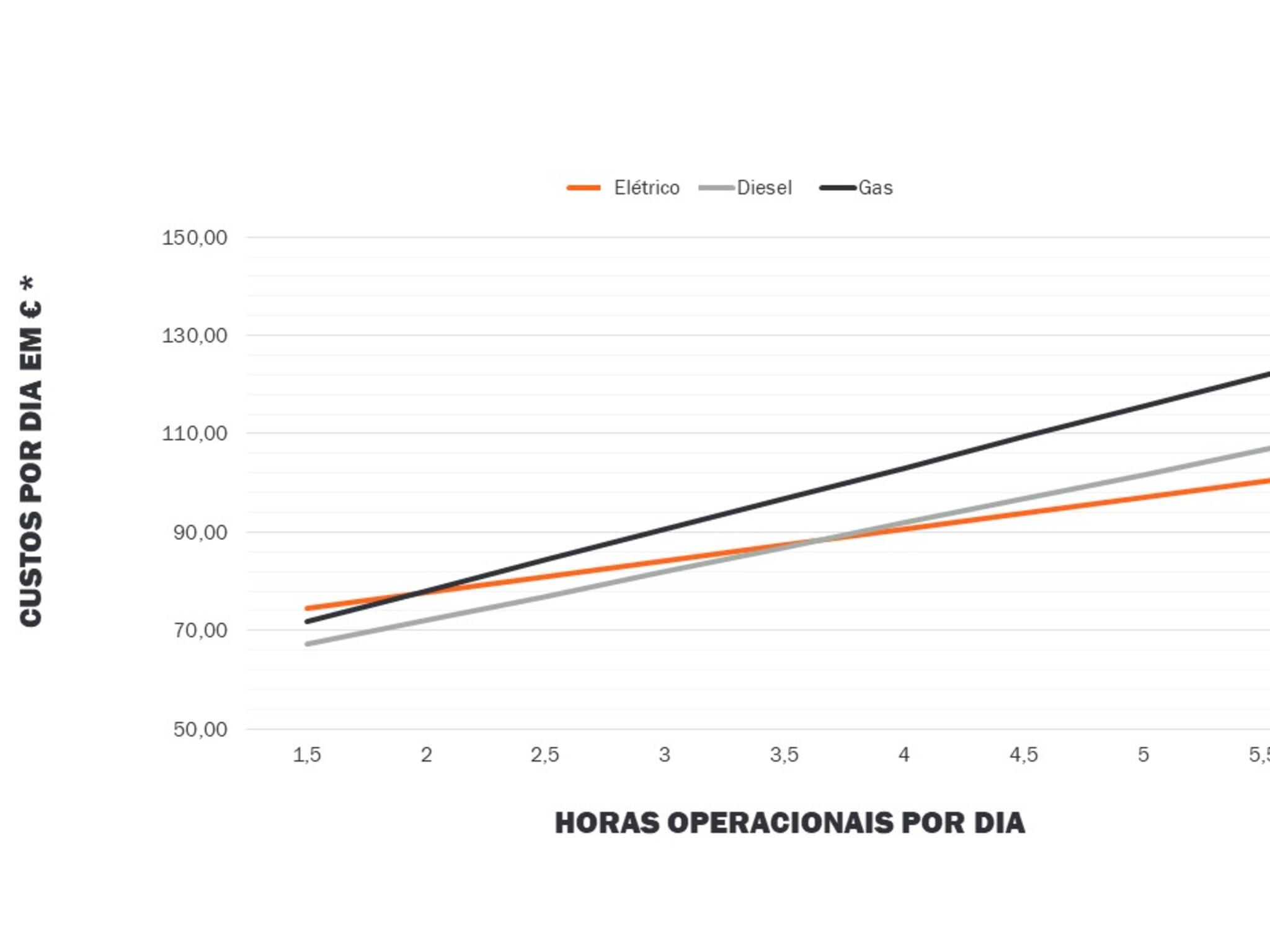CUSTOS OPERACIONAIS ELÉTRICO – DIESEL – GÁS