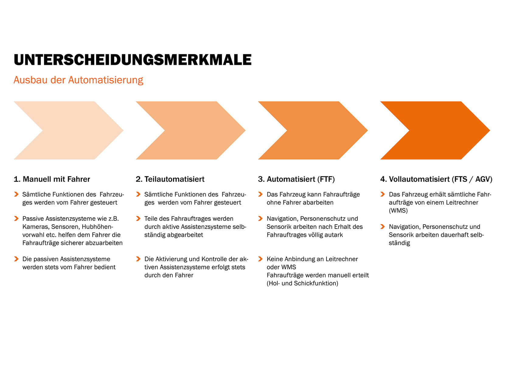 Unterscheidungsmerkmale der unterschiedlichen Ausbaustufen der Automatisierung