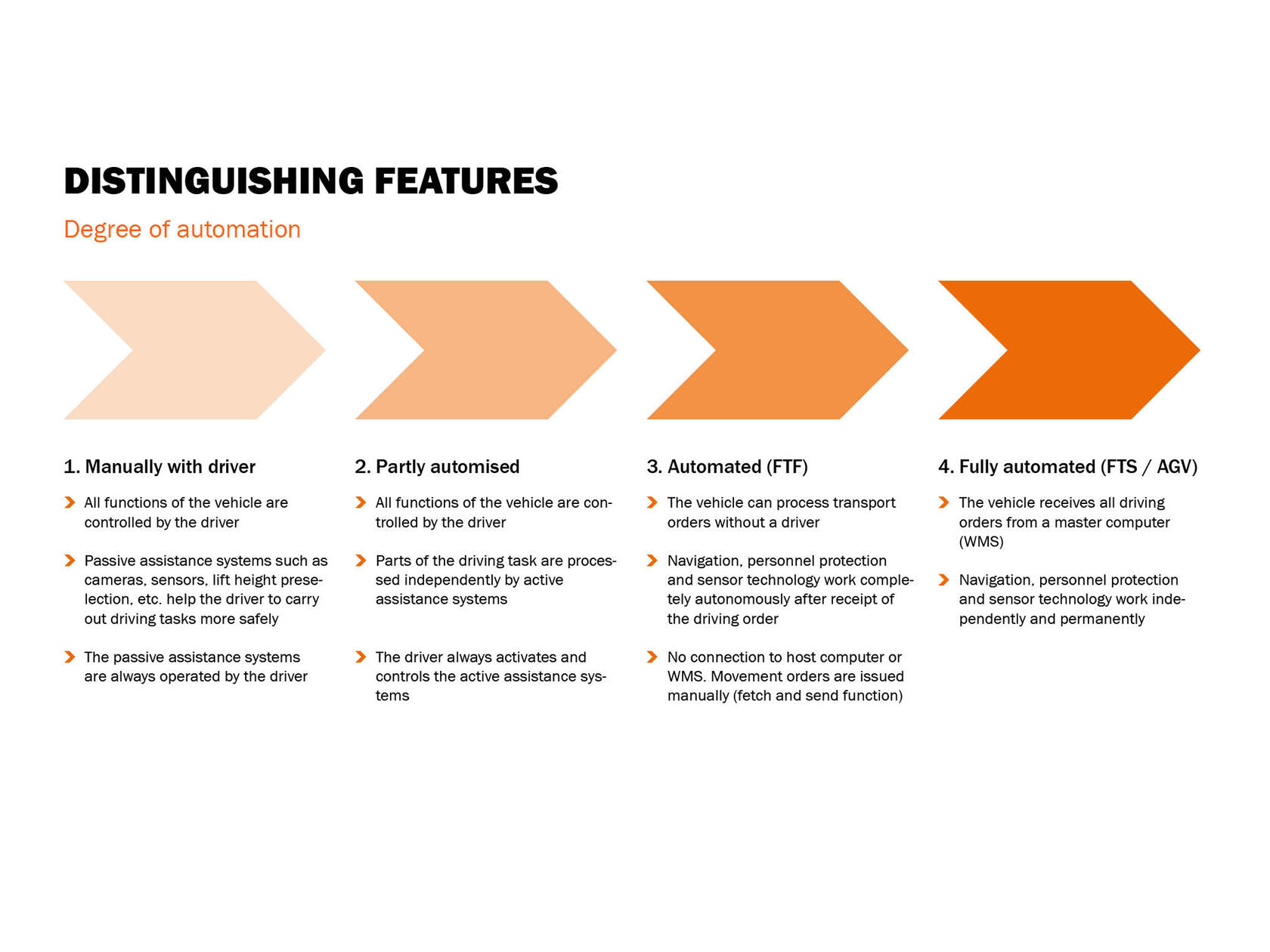 Overview different stages of automation