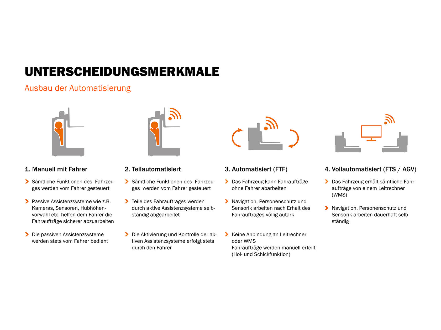 Unterscheidungsmerkmale der unterschiedlichen Ausbaustufen der Automatisierung