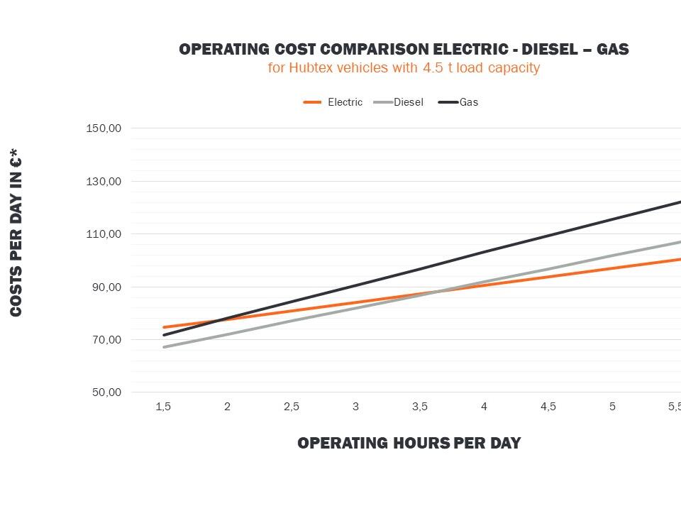 Electric drive vs. conventional drive forms at HUBTEX